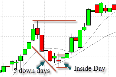 Ken Long Entry Setup Chart